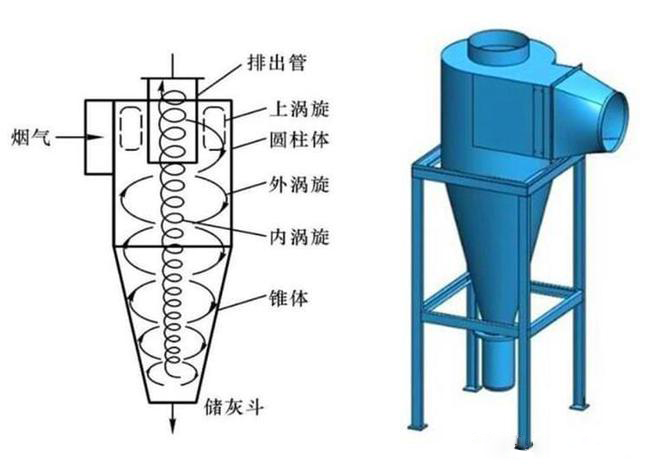 什么是旋風(fēng)除塵器？旋風(fēng)除塵器是怎樣工作的？